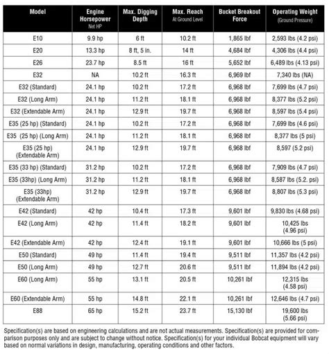 bobcat excavators specs|bobcat excavator sizes chart.